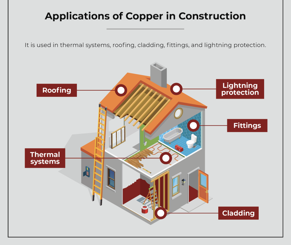 applications of copper in construction