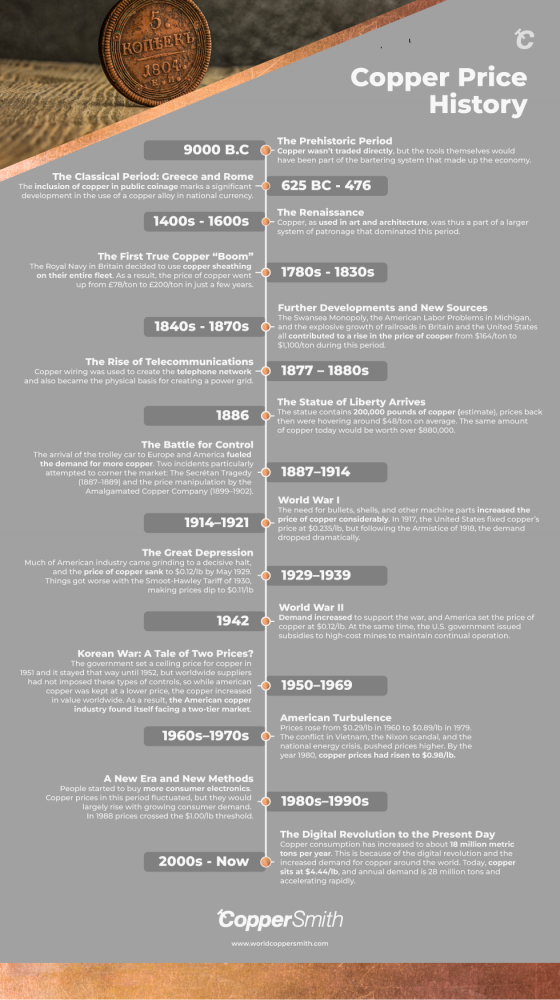copper-price-history-timeline