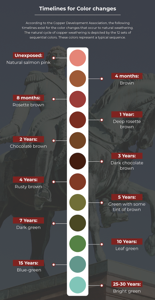 copper patina color timeline change