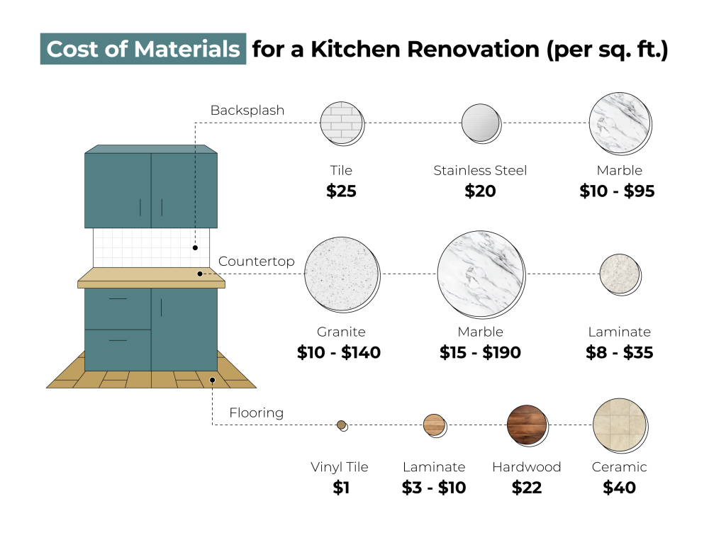 kitchen renovation cost of materials