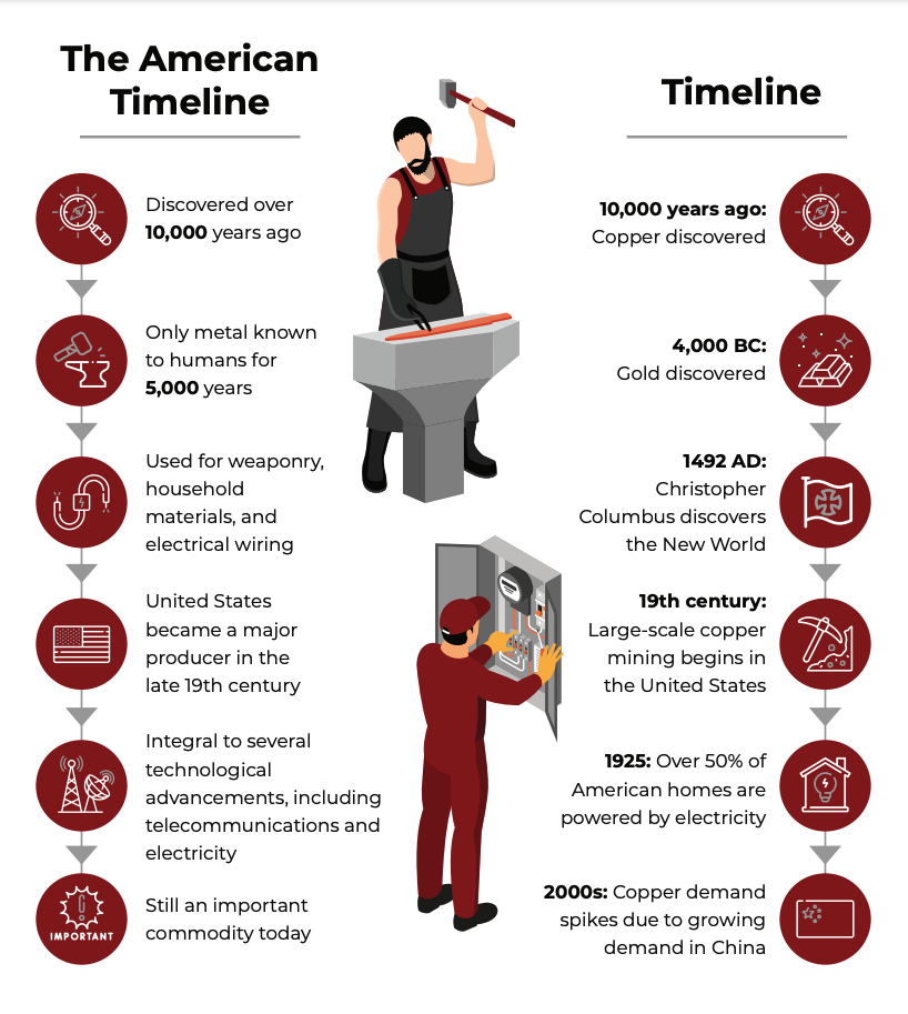 copper american timeline