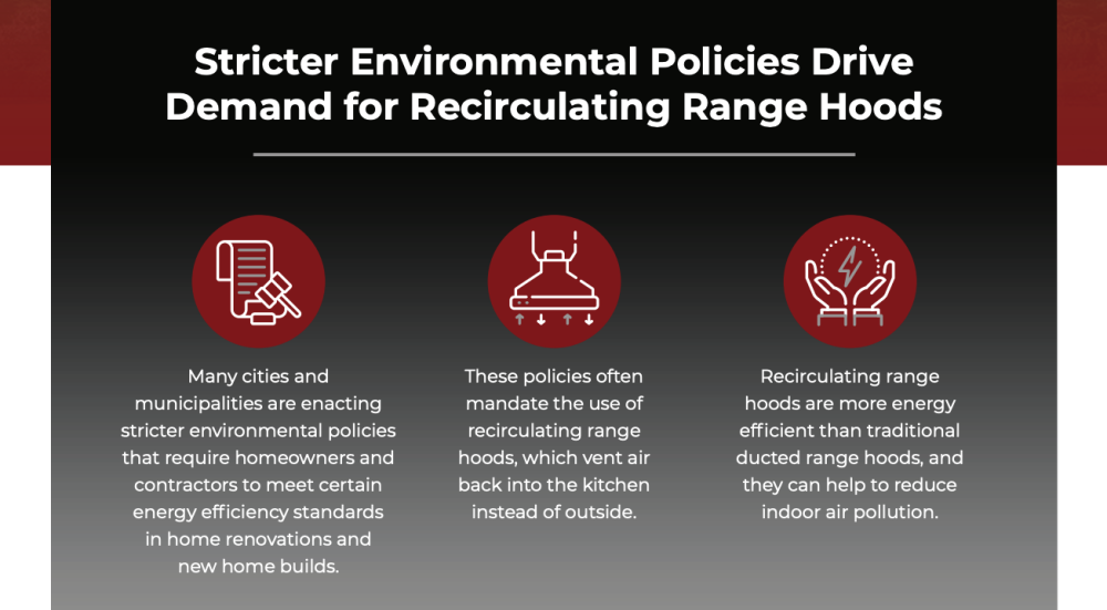 recirculating range hoods demand
