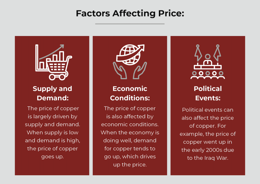factors affecting copper price