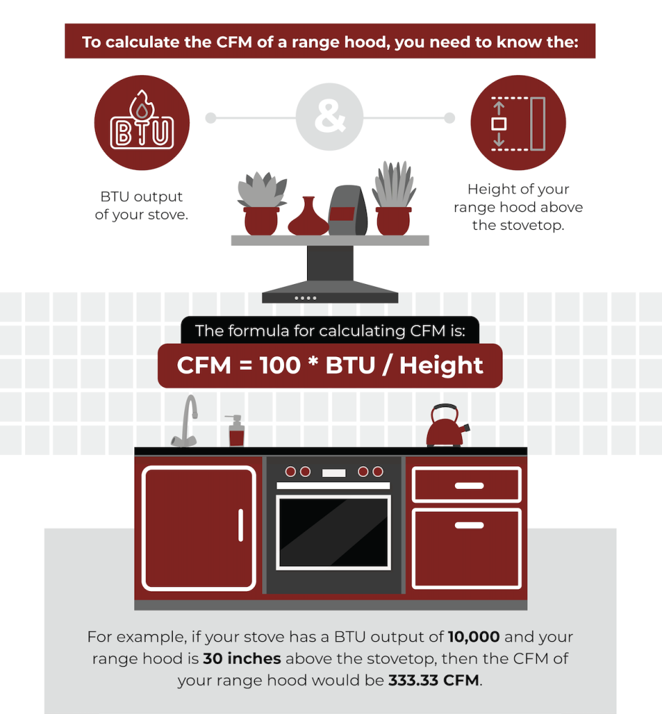 Range Hood CFM Calculator: Optimize Your Kitchen Ventilation