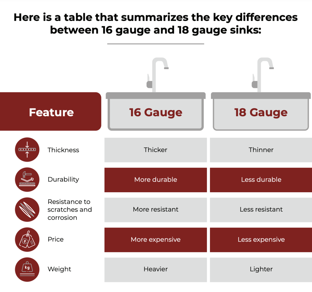 16 and 18 gauge sink differences