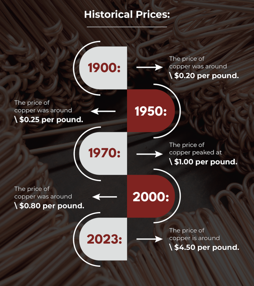 copper historical prices timeline