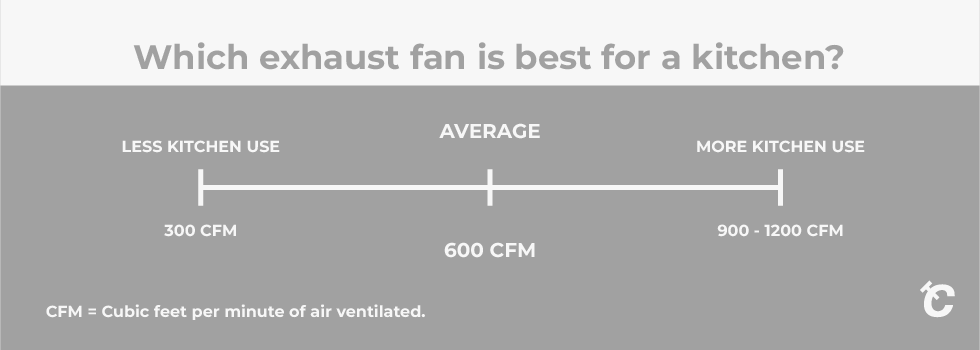 how much cfm for your kitchen