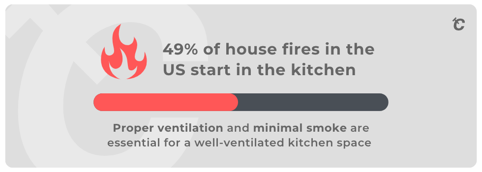 high percentage of house fires are due to not having a fan on your kitchen