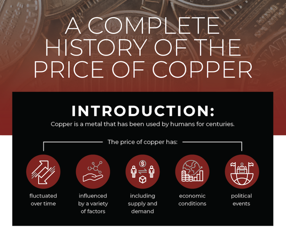 copper price history