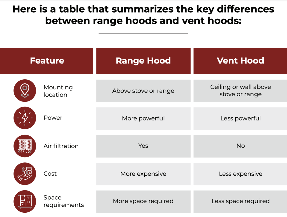 range hoods vs vent hoods key differences 