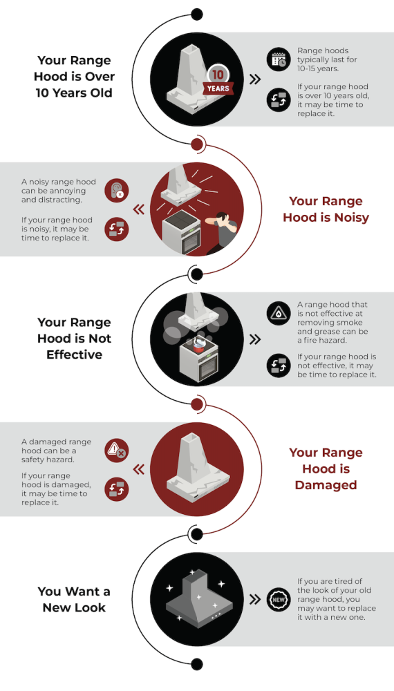 https://www.worldcoppersmith.com/media/.renditions/wysiwyg/range-hood-replacement-timeline.png
