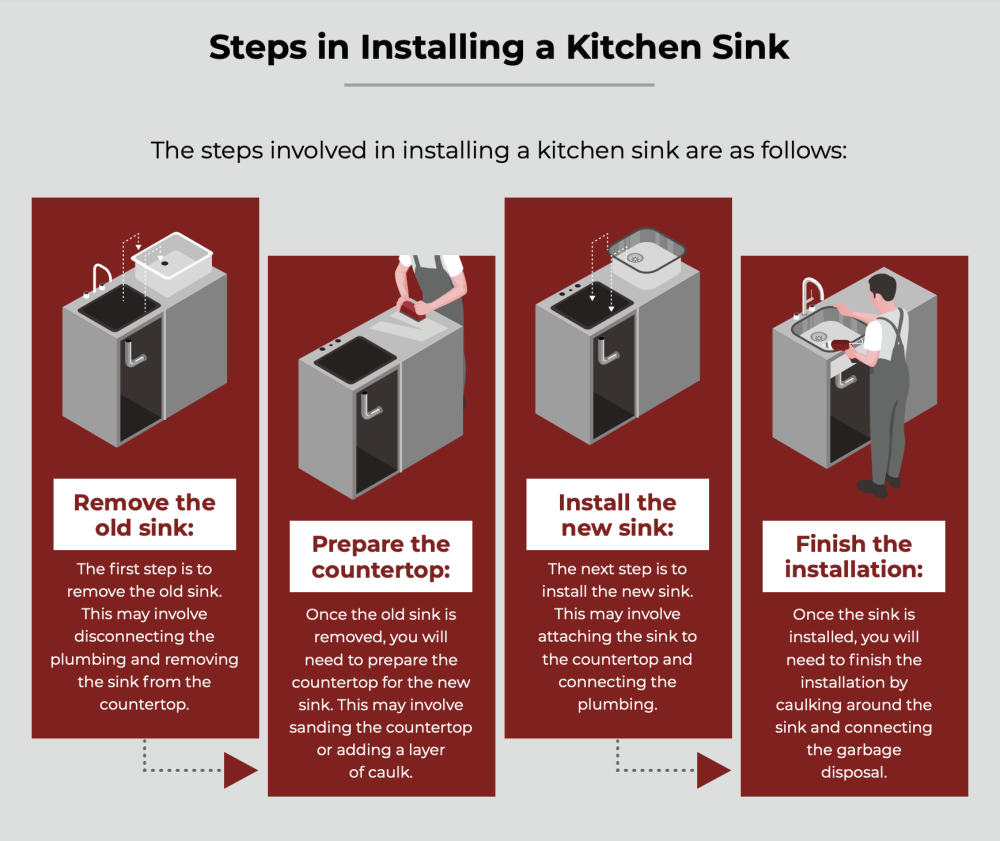 steps to install a kitchen sink